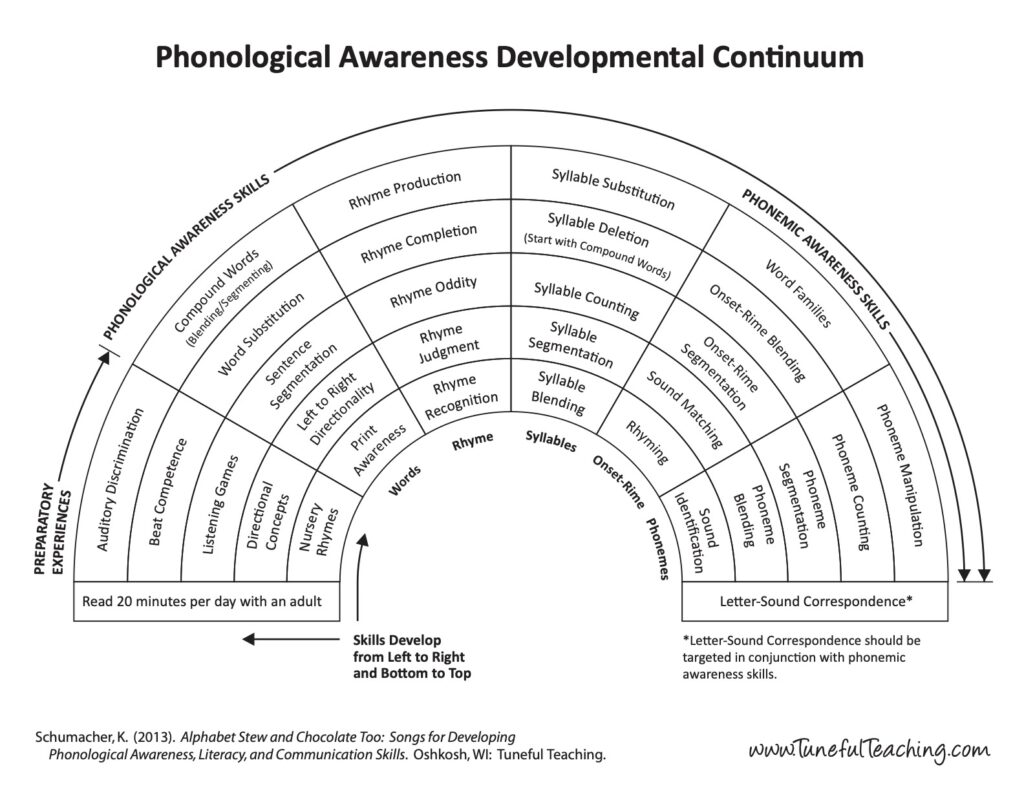 what is phonological awareness developmental continuum tuneful teaching foundation for literacy phonemic awareness