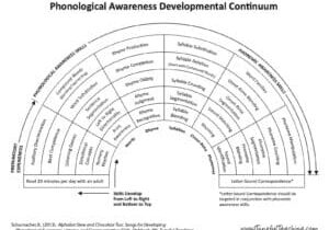 what is phonological awareness developmental continuum tuneful teaching foundation for literacy phonemic awareness